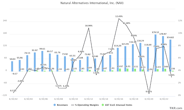NAII Chart 1